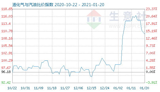 1月20日液化氣與汽油比價指數圖