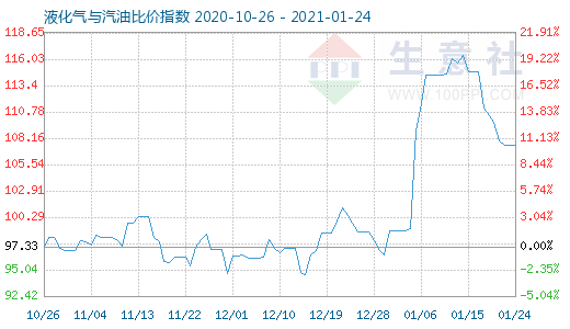 1月24日液化氣與汽油比價指數圖