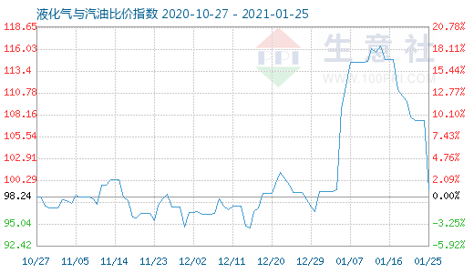 1月25日液化氣與汽油比價(jià)指數(shù)圖