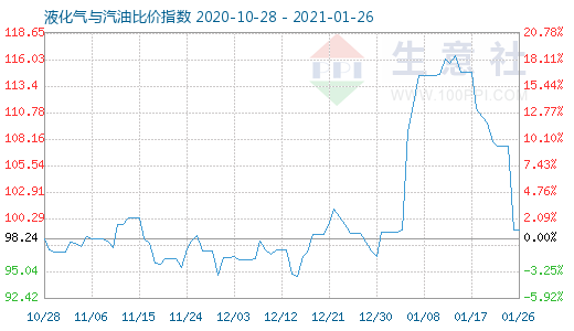 1月26日液化氣與汽油比價指數圖