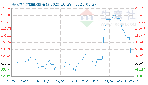 1月27日液化氣與汽油比價指數圖