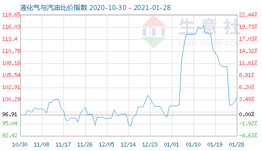 1月28日液化氣與汽油比價指數圖