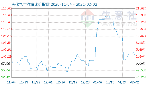 2月2日液化氣與汽油比價指數圖