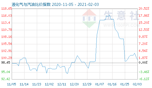 2月3日液化氣與汽油比價指數圖