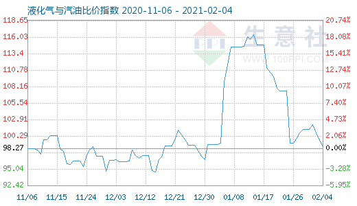 2月4日液化氣與汽油比價指數圖