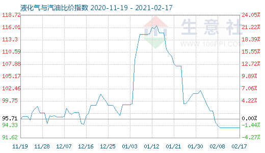 2月17日液化氣與汽油比價指數圖