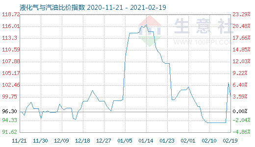 2月19日液化氣與汽油比價指數圖