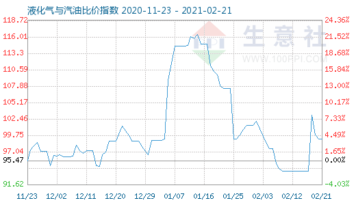 2月21日液化氣與汽油比價指數圖
