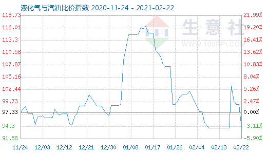 2月22日液化氣與汽油比價指數圖