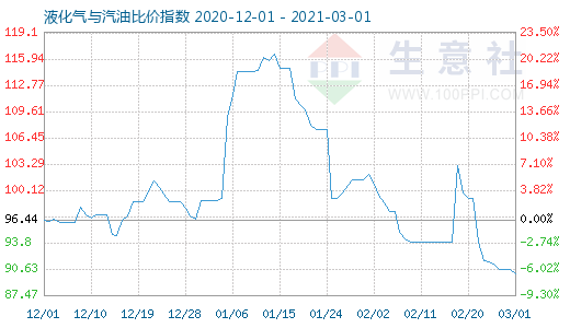 3月1日液化氣與汽油比價指數圖