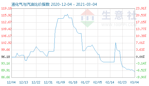 3月4日液化氣與汽油比價指數(shù)圖