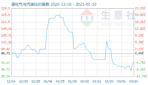 3月10日液化氣與汽油比價指數圖
