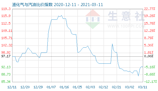 3月11日液化氣與汽油比價指數圖