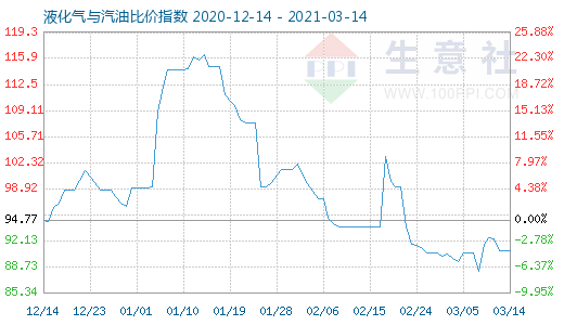 3月14日液化氣與汽油比價指數圖