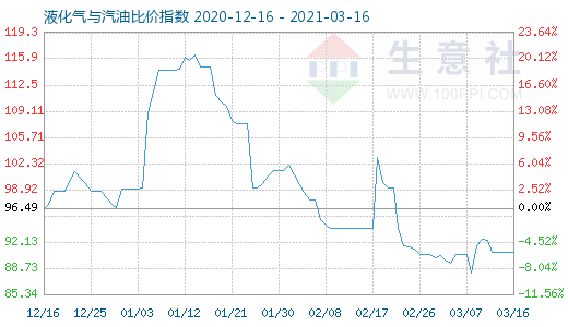3月16日液化氣與汽油比價指數(shù)圖