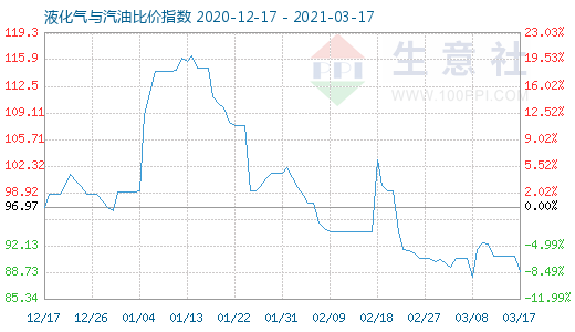 3月17日液化氣與汽油比價指數(shù)圖