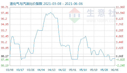 6月6日液化氣與汽油比價指數圖