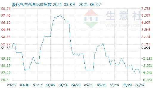 6月7日液化氣與汽油比價指數(shù)圖