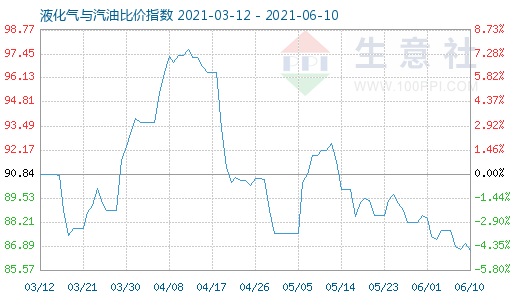 6月10日液化氣與汽油比價指數圖