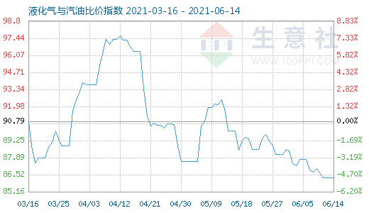 6月14日液化氣與汽油比價指數圖