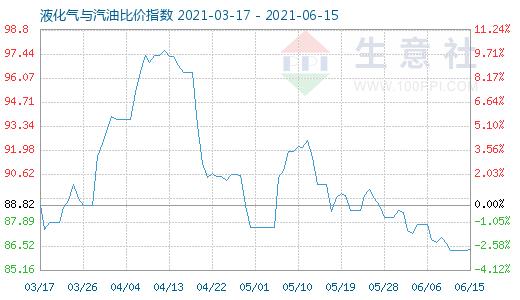 6月15日液化氣與汽油比價指數圖