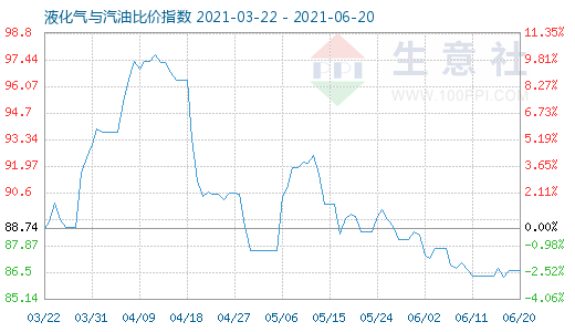 6月20日液化氣與汽油比價指數圖