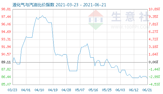 6月21日液化氣與汽油比價指數圖
