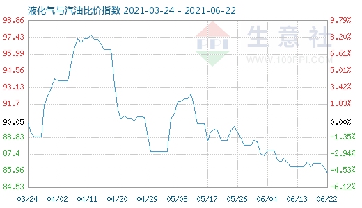 6月22日液化氣與汽油比價指數圖