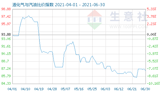 6月30日液化氣與汽油比價指數圖