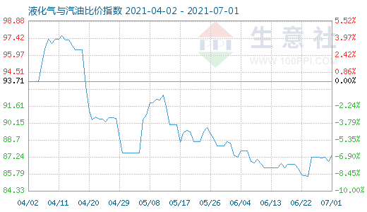 7月1日液化氣與汽油比價指數圖