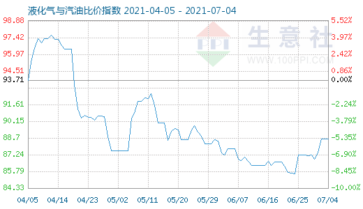 7月4日液化氣與汽油比價指數圖