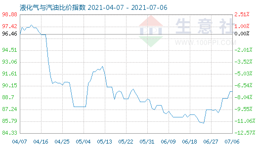 7月6日液化氣與汽油比價指數(shù)圖