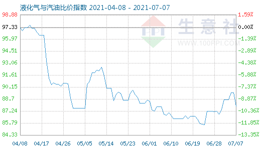 7月7日液化氣與汽油比價(jià)指數(shù)圖