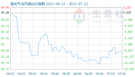 7月12日液化氣與汽油比價指數圖