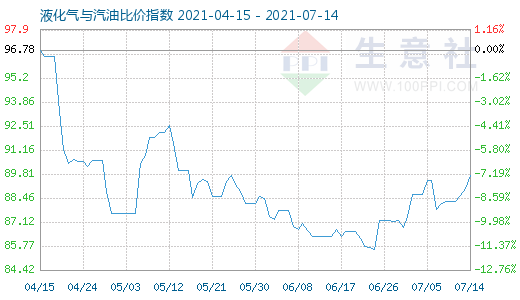 7月14日液化氣與汽油比價(jià)指數(shù)圖