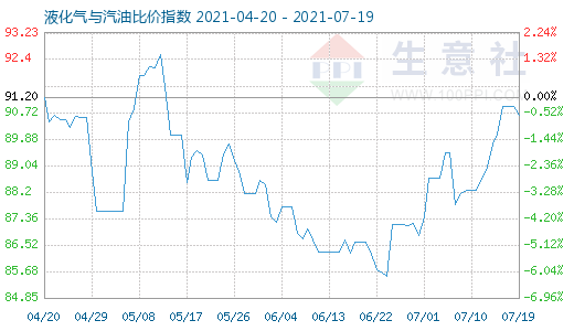 7月19日液化氣與汽油比價(jià)指數(shù)圖