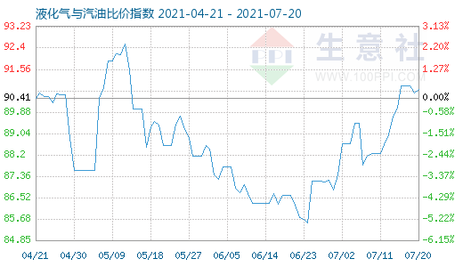 7月20日液化氣與汽油比價指數圖