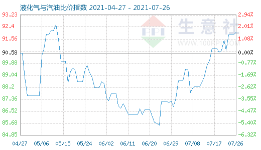 7月26日液化氣與汽油比價指數圖