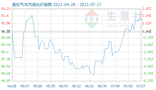 7月27日液化氣與汽油比價指數圖