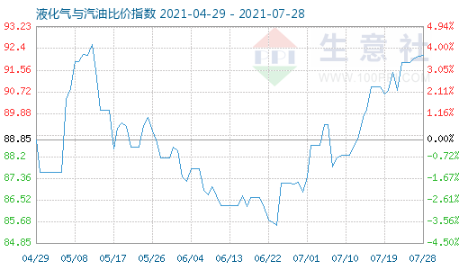 7月28日液化氣與汽油比價指數圖
