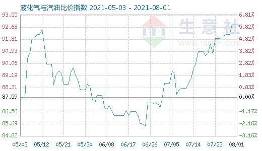 8月1日液化氣與汽油比價指數圖