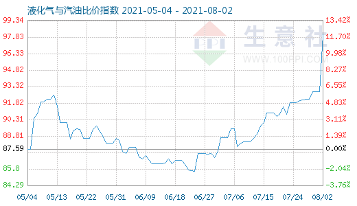 8月2日液化氣與汽油比價指數圖