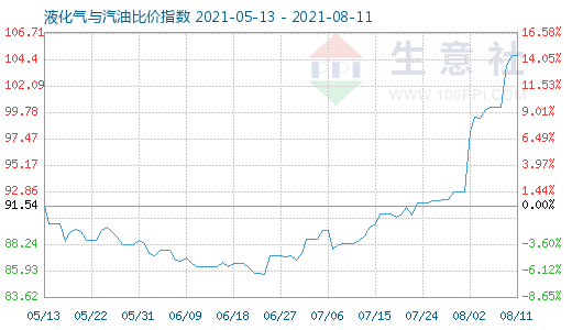 8月11日液化氣與汽油比價指數圖