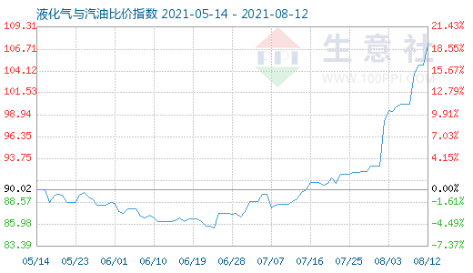 8月12日液化氣與汽油比價指數圖