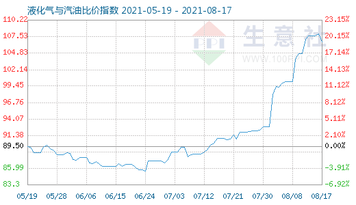 8月17日液化氣與汽油比價指數圖