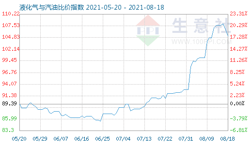 8月18日液化氣與汽油比價指數圖