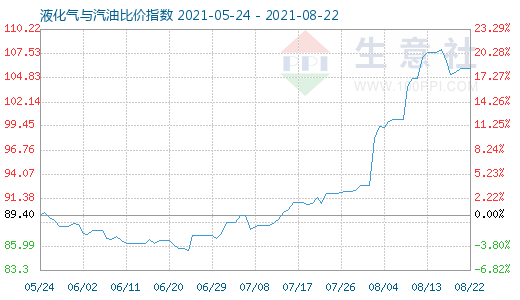 8月22日液化氣與汽油比價指數圖