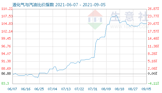 9月5日液化氣與汽油比價指數(shù)圖