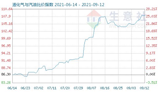 9月12日液化氣與汽油比價指數(shù)圖