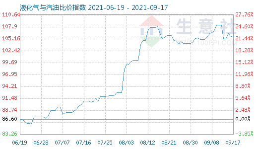 9月17日液化氣與汽油比價指數(shù)圖